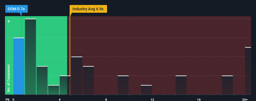 ps-multiple-vs-industry