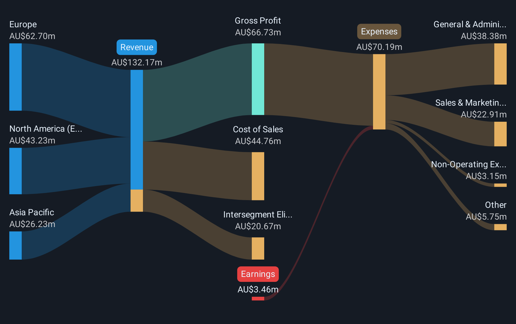 revenue-and-expenses-breakdown