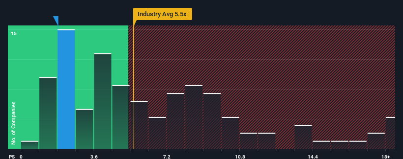 ps-multiple-vs-industry