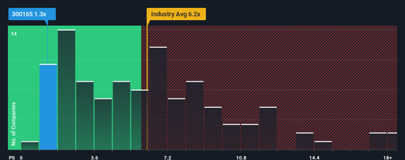 ps-multiple-vs-industry