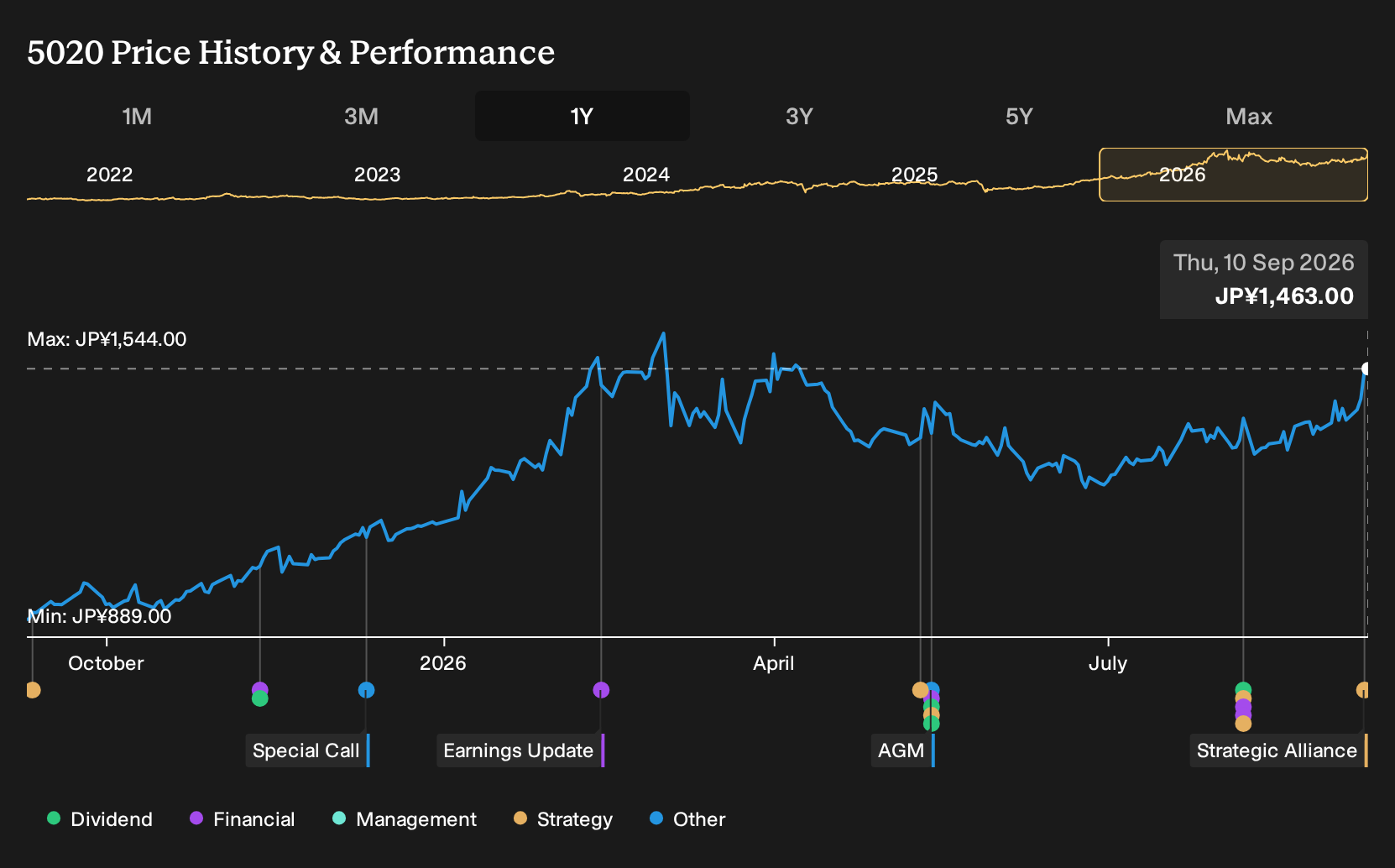 TSE:5020 1-Year Stock Price Chart