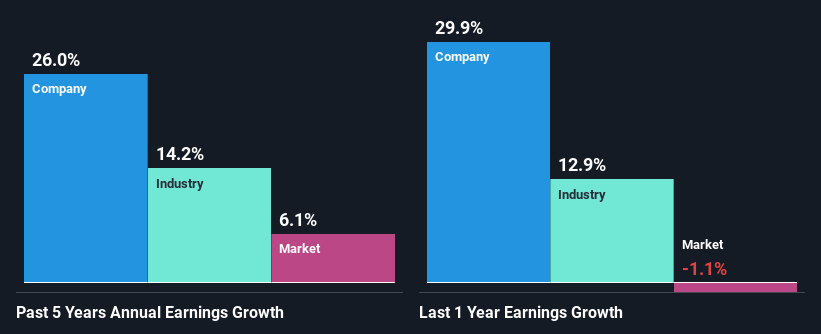 past-earnings-growth