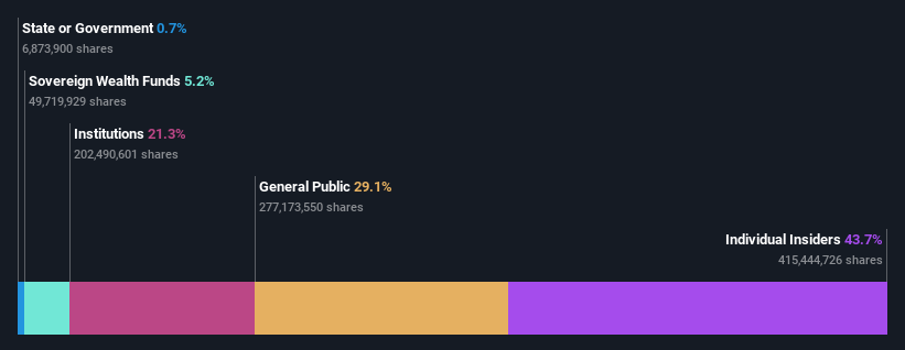 ownership-breakdown