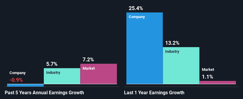 past-earnings-growth