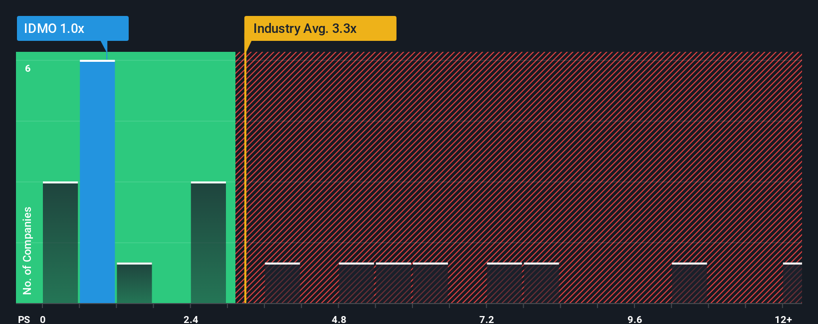 ps-multiple-vs-industry