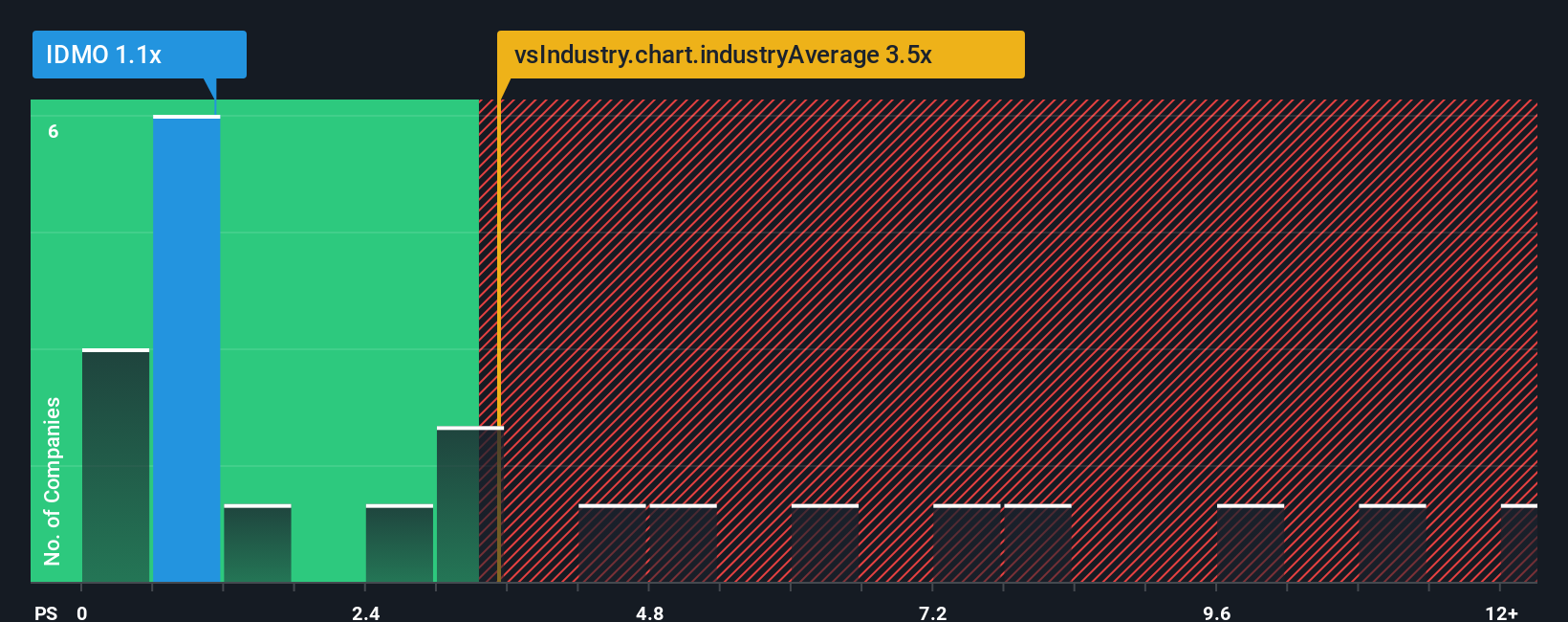 ps-multiple-vs-industry
