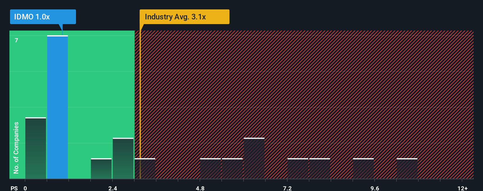 ps-multiple-vs-industry