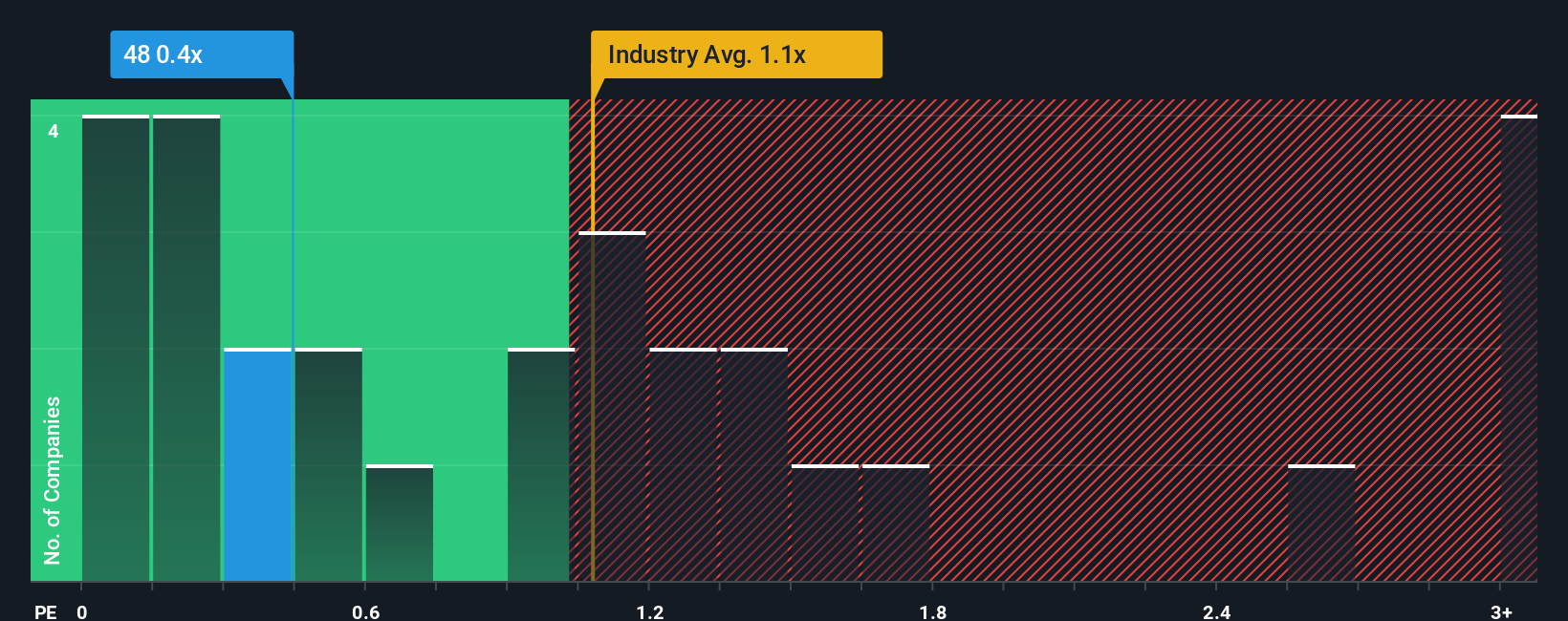 ps-multiple-vs-industry
