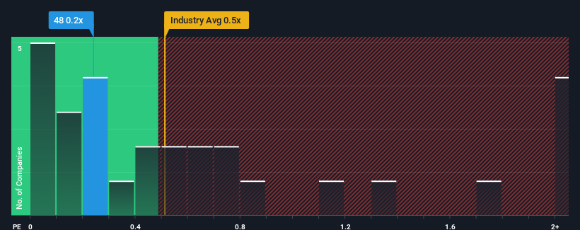 ps-multiple-vs-industry