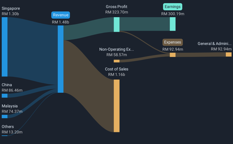 revenue-and-expenses-breakdown