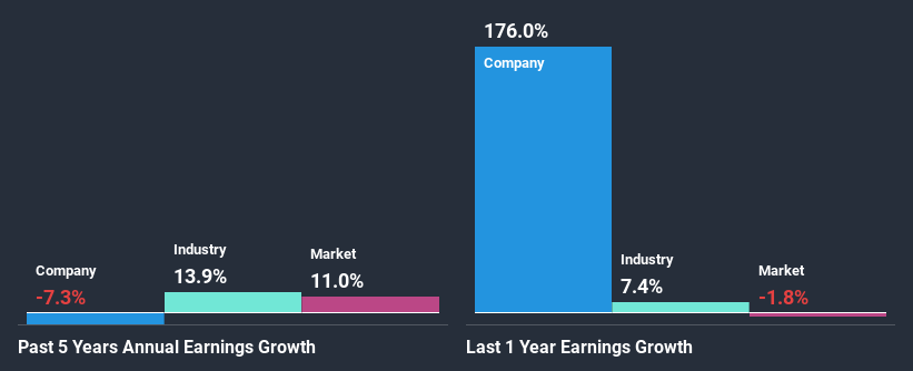 past-earnings-growth