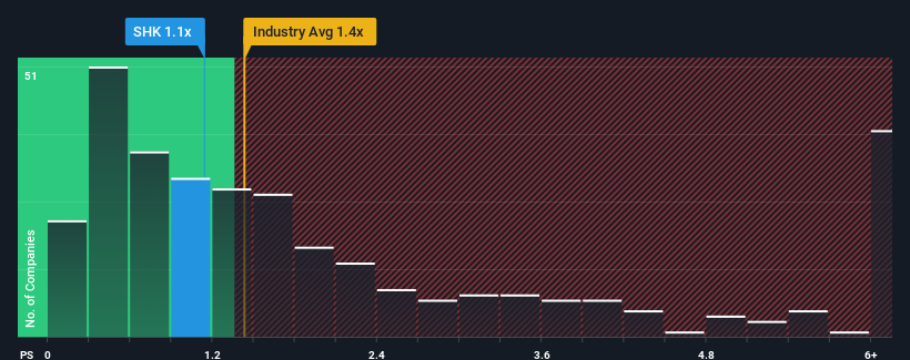 ps-multiple-vs-industry