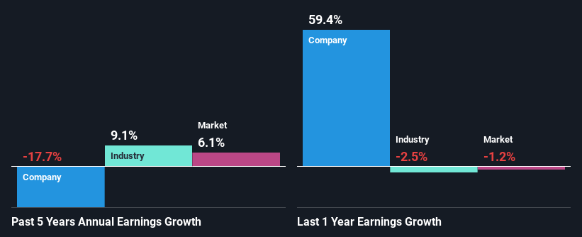 past-earnings-growth