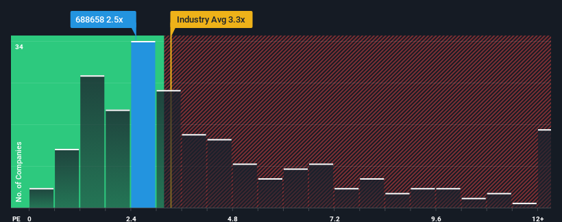 ps-multiple-vs-industry