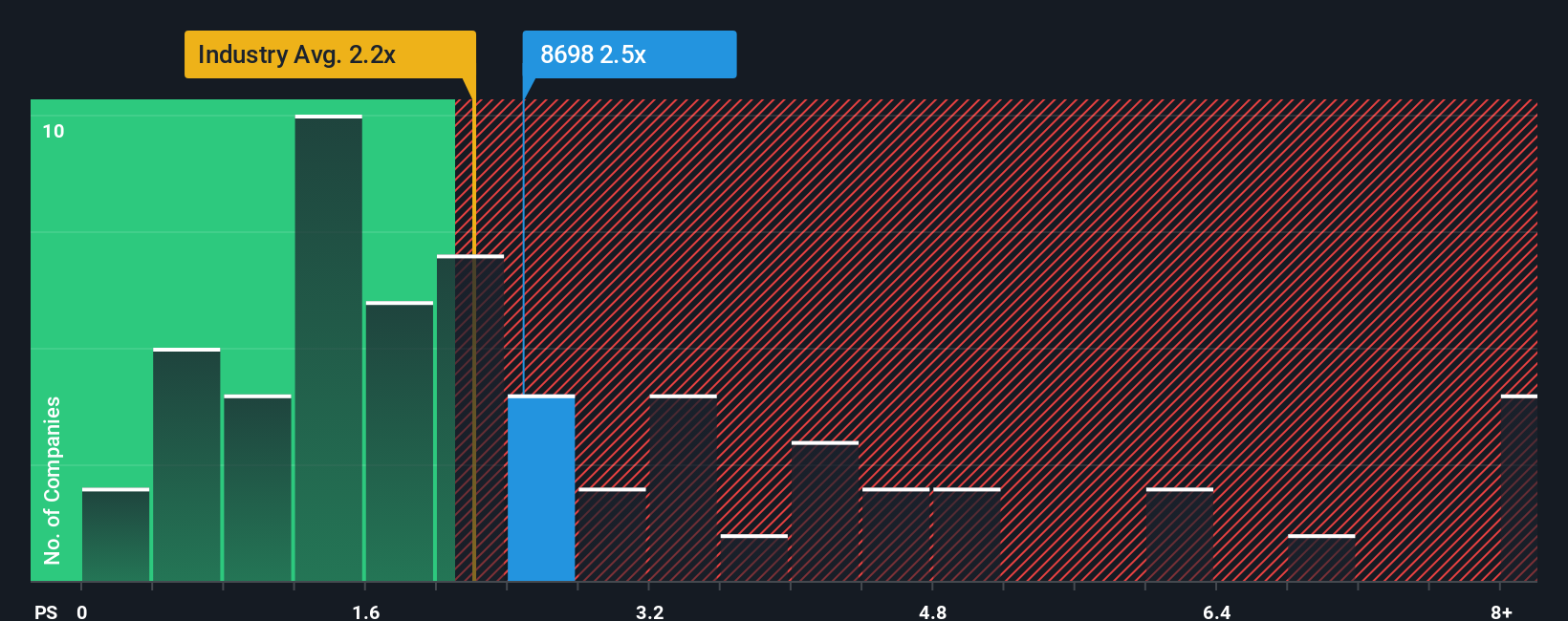 ps-multiple-vs-industry