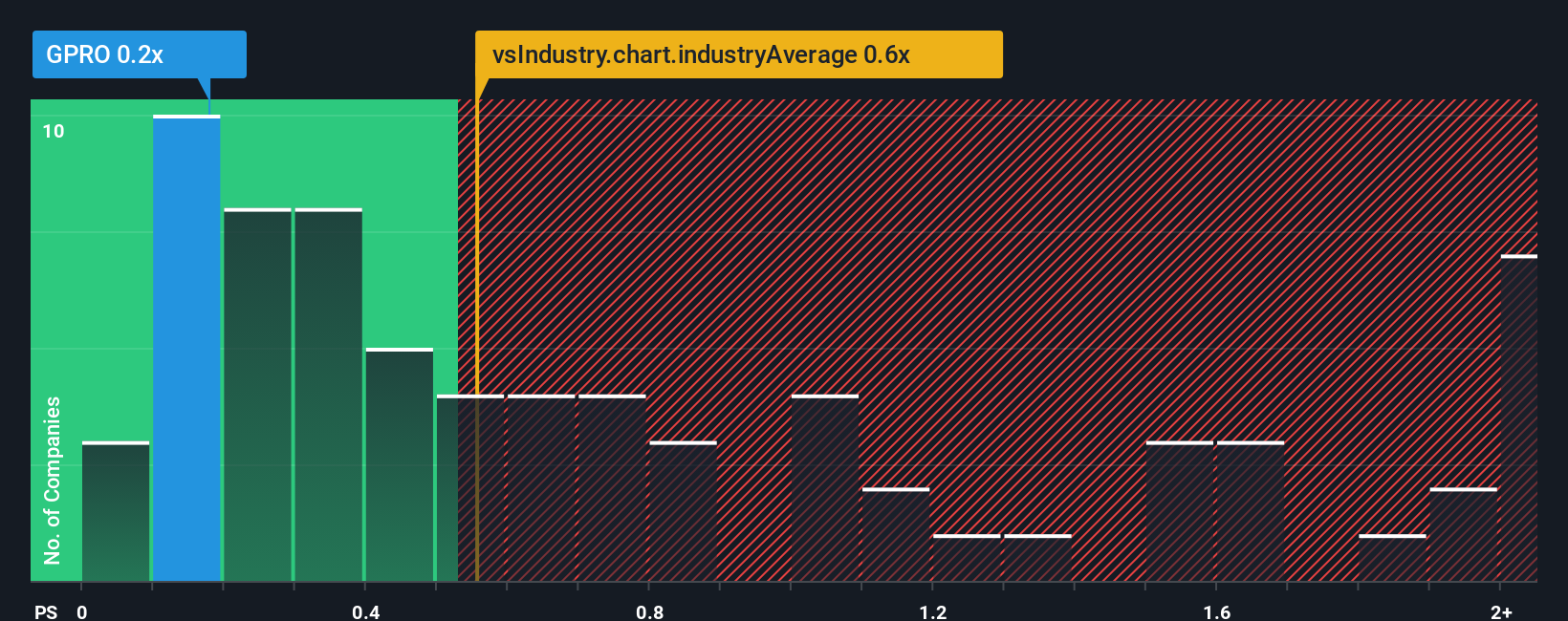 ps-multiple-vs-industry