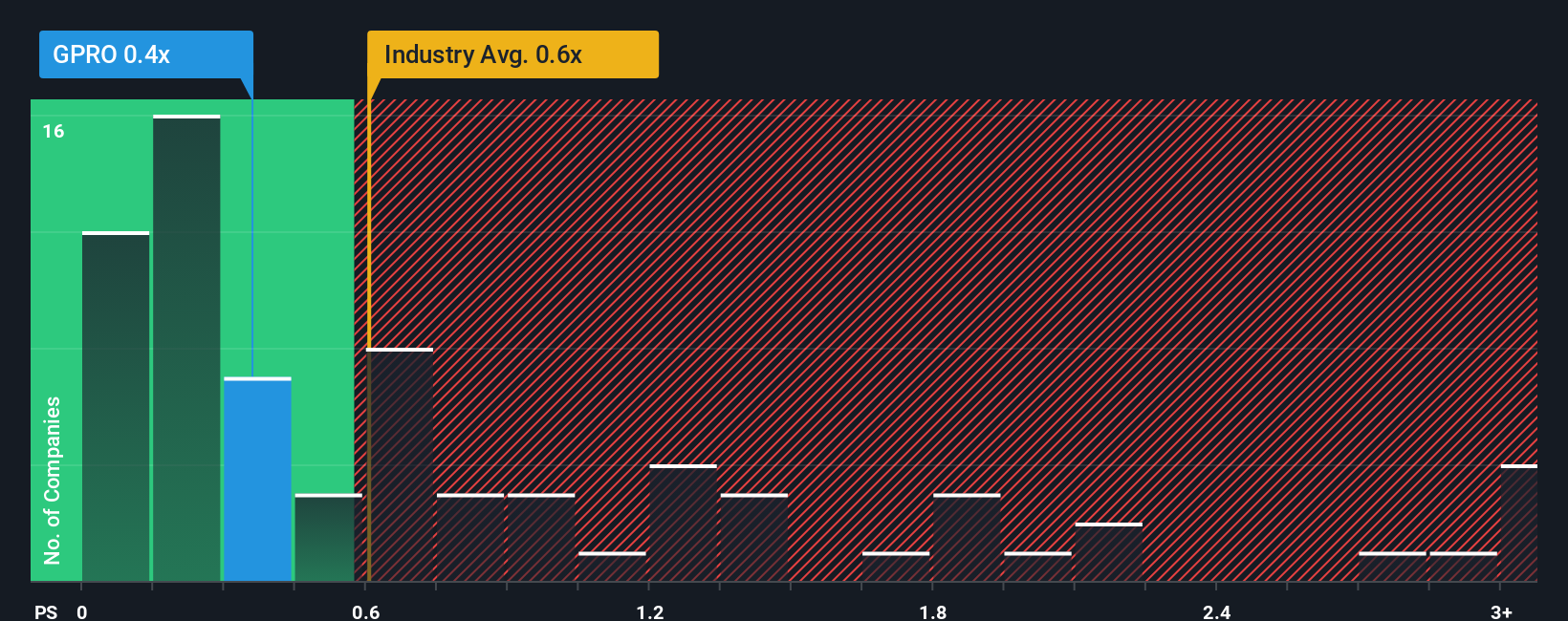 ps-multiple-vs-industry