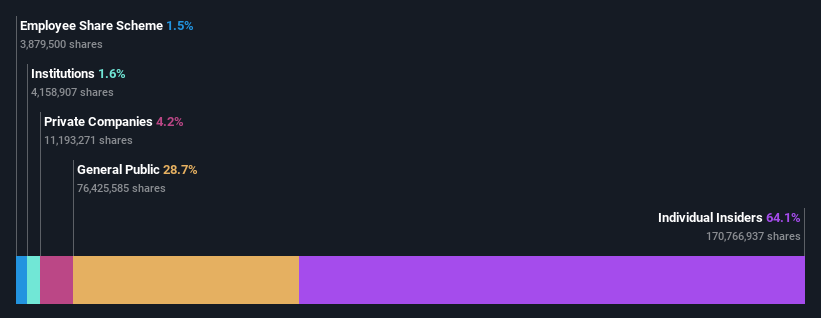 ownership-breakdown