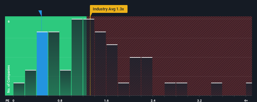 ps-multiple-vs-industry