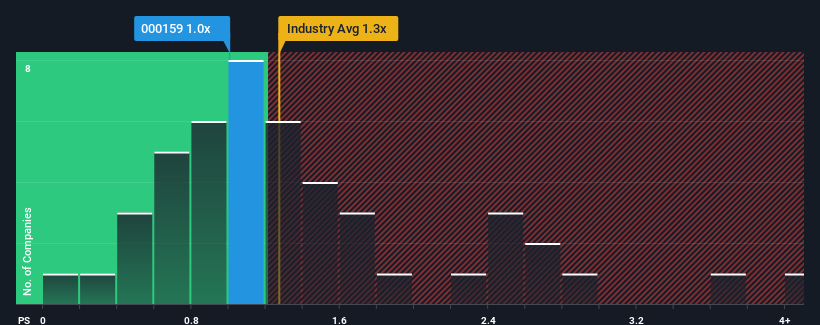 ps-multiple-vs-industry