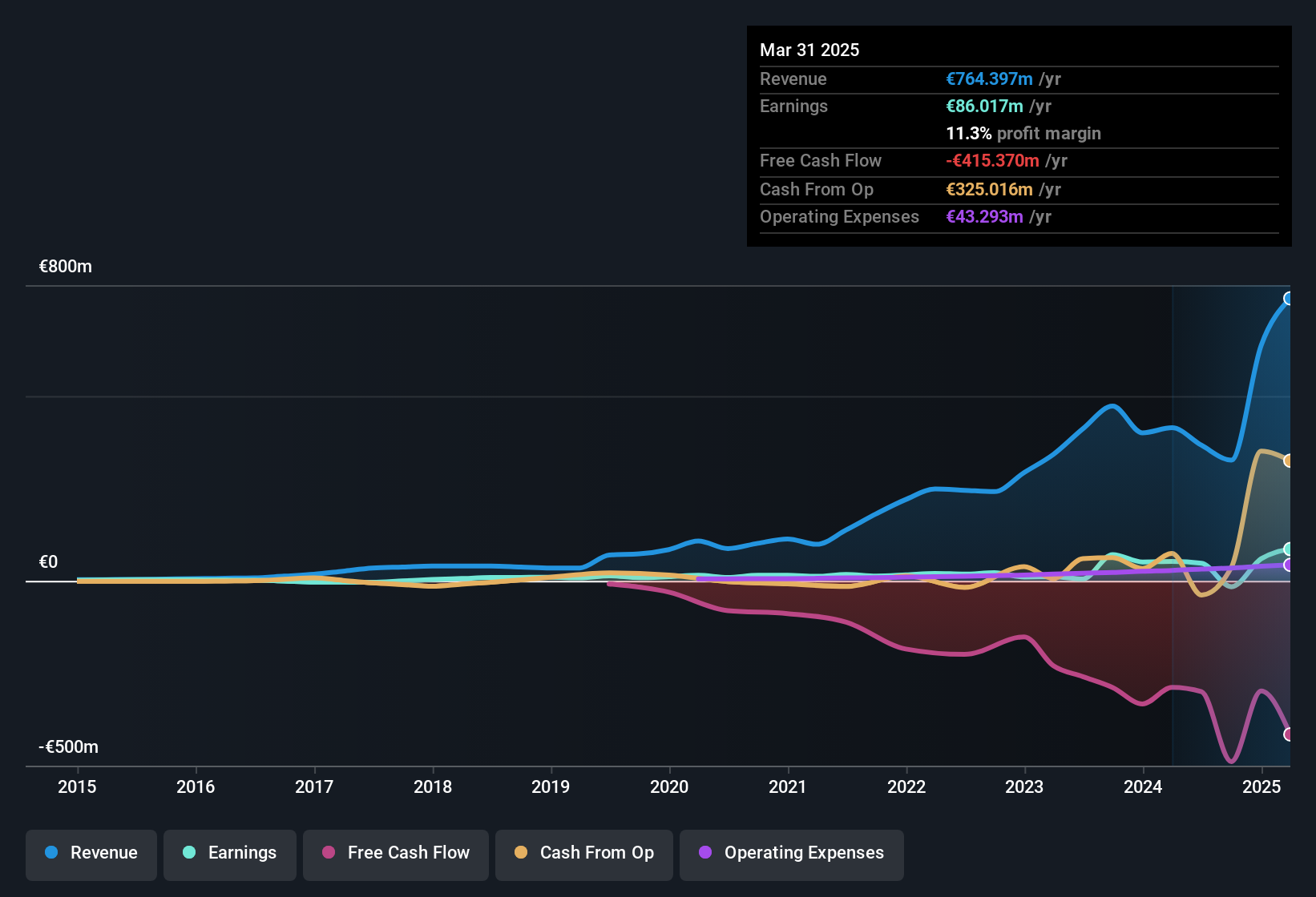 earnings-and-revenue-history