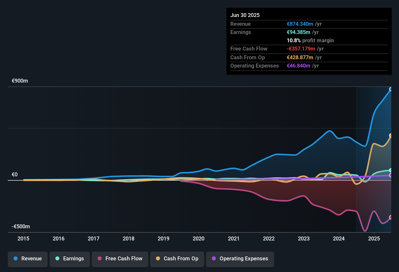 earnings-and-revenue-history