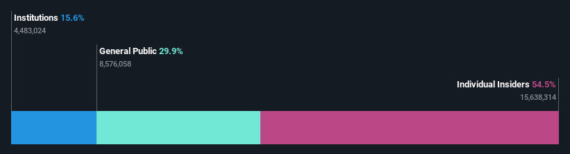 ownership-breakdown