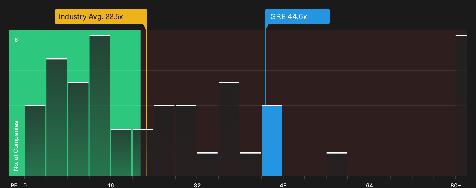BME:GRE P/E Ratio as at Sep 2026
