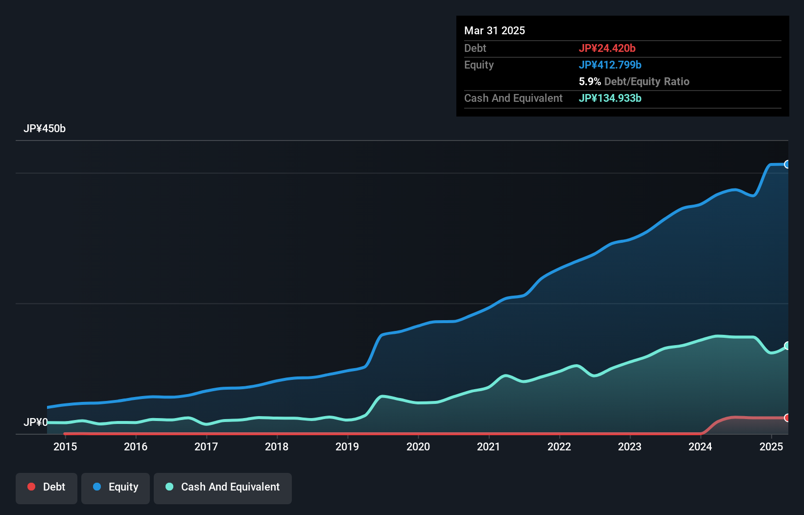 debt-equity-history-analysis