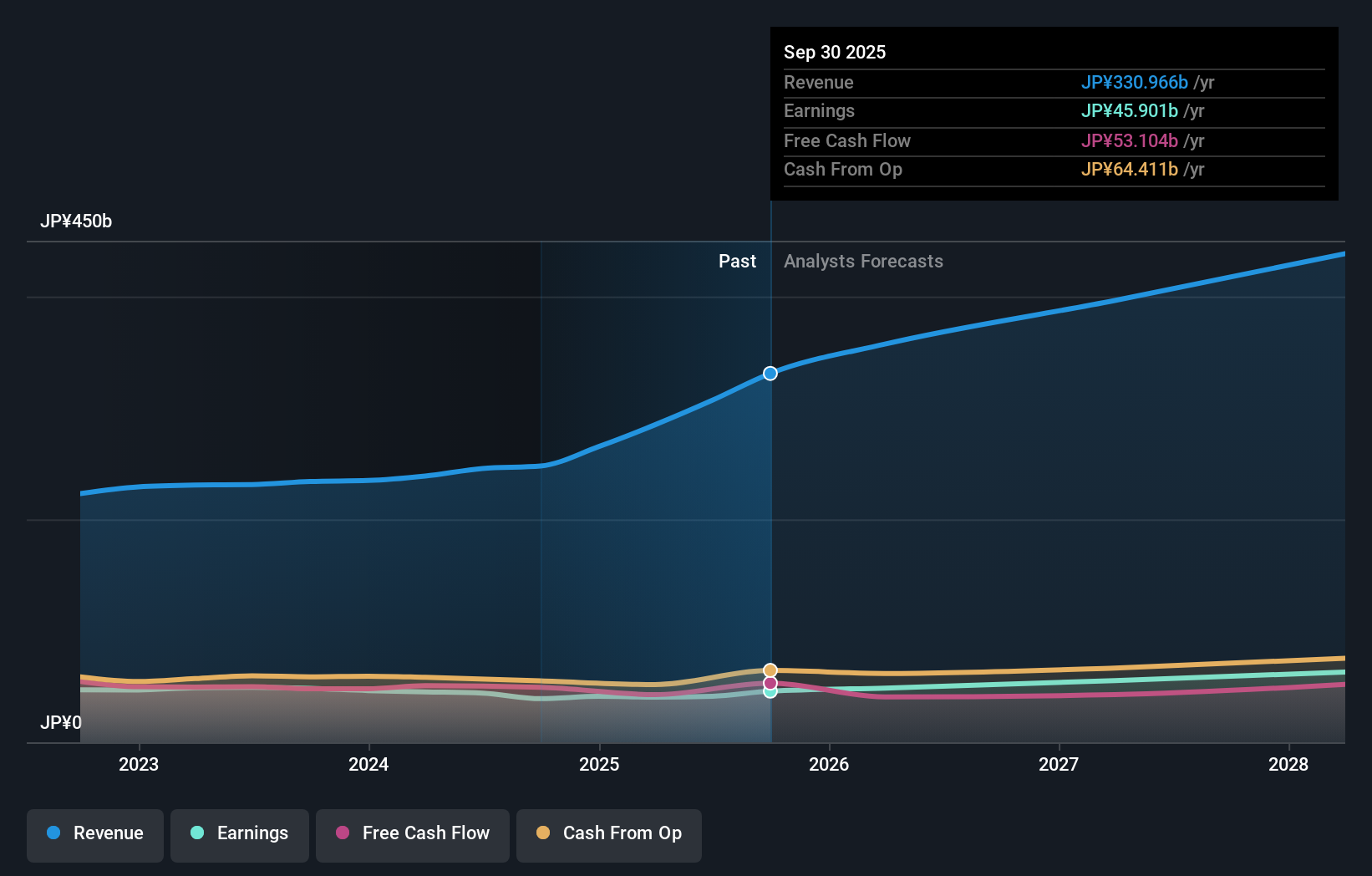 earnings-and-revenue-growth