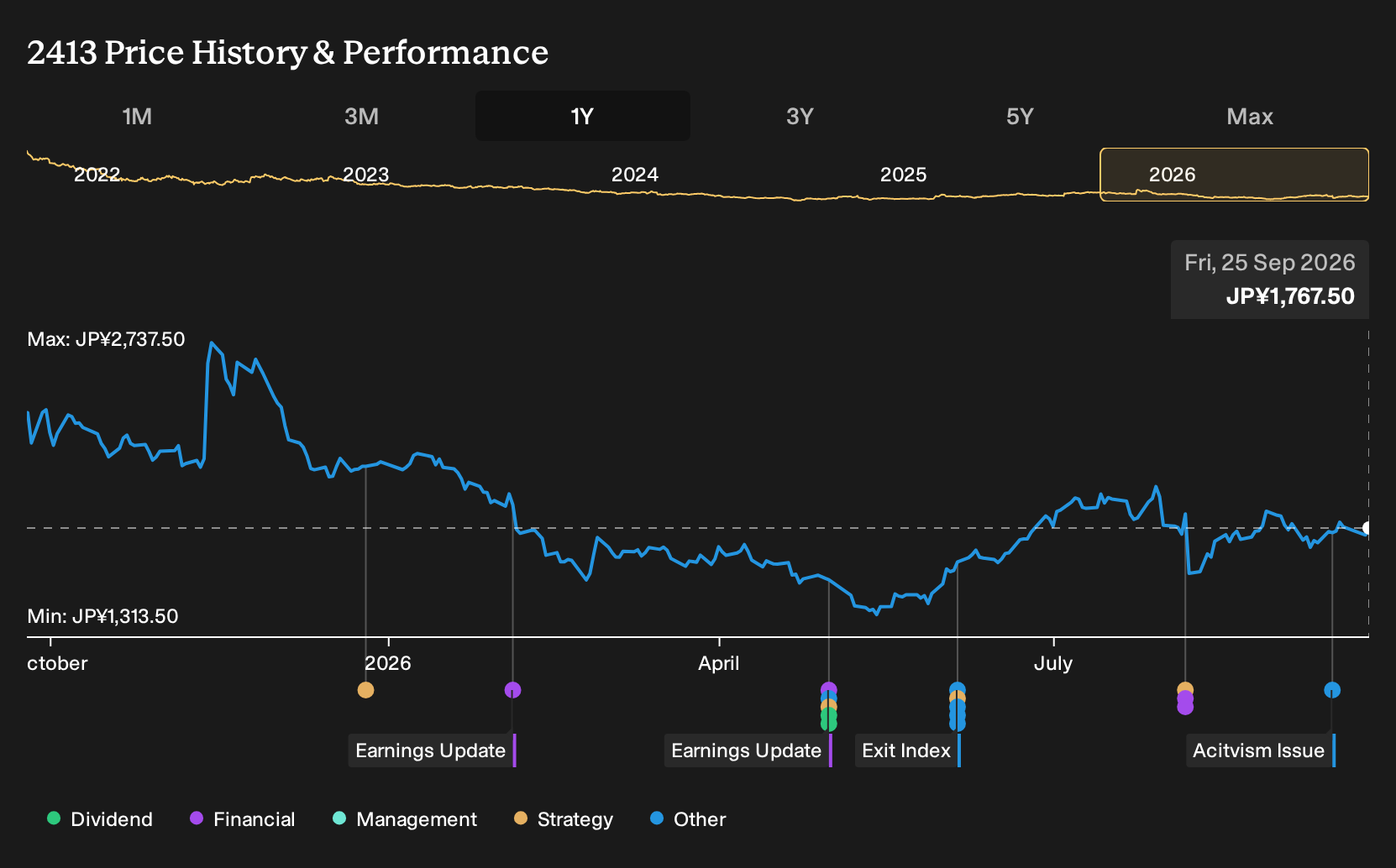 TSE:2413 1-Year Stock Price Chart