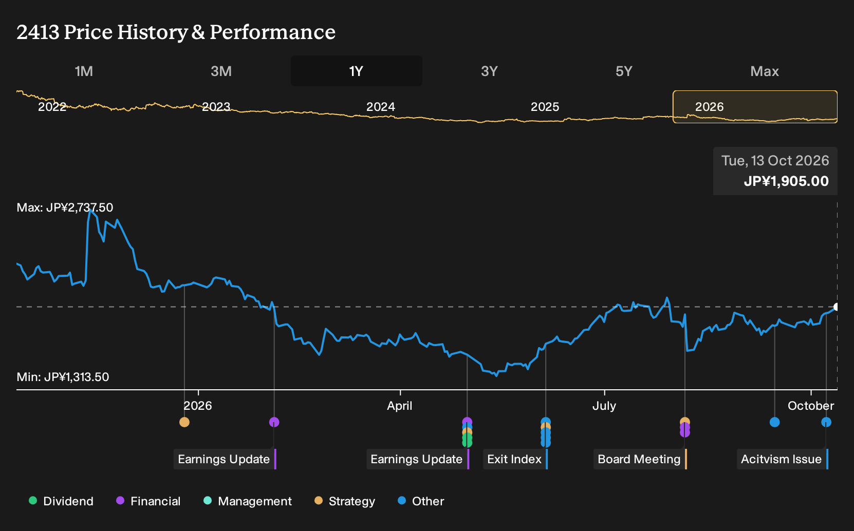 TSE:2413 1-Year Stock Price Chart