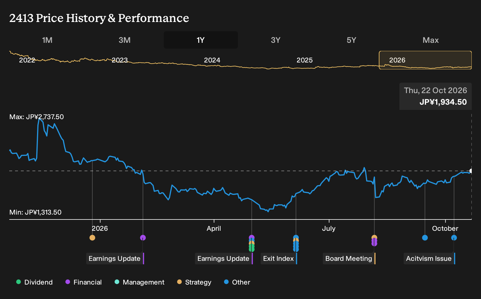 TSE:2413 1-Year Stock Price Chart