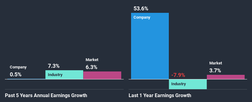 past-earnings-growth