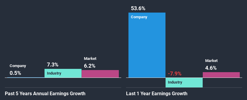 past-earnings-growth