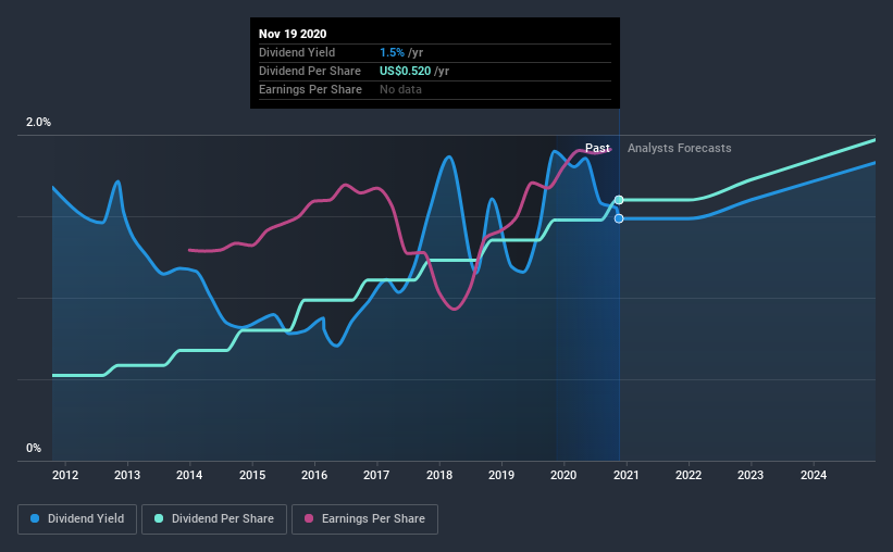 historic-dividend
