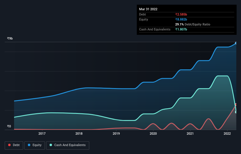 debt-equity-history-analysis