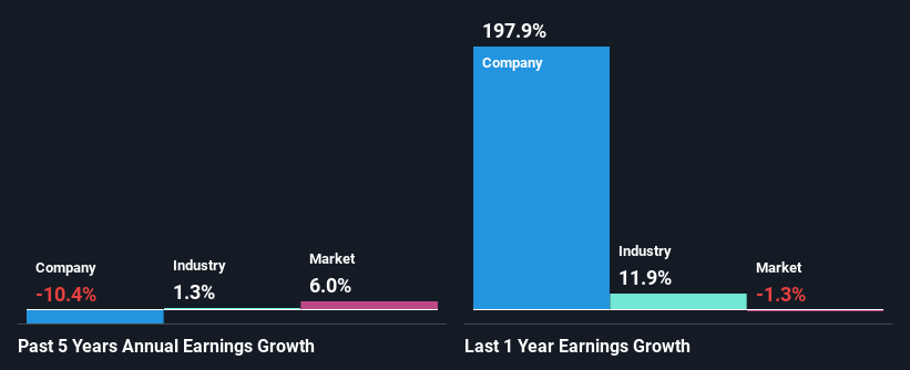 past-earnings-growth