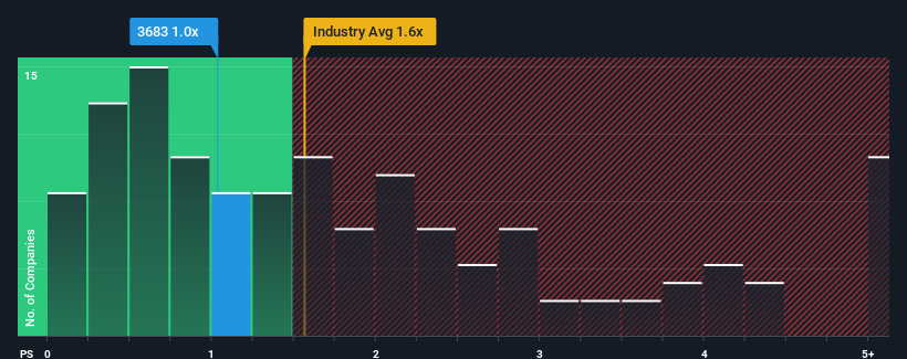 ps-multiple-vs-industry