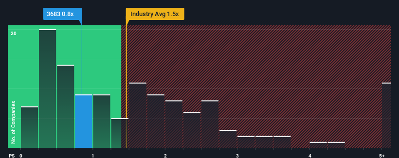 ps-multiple-vs-industry