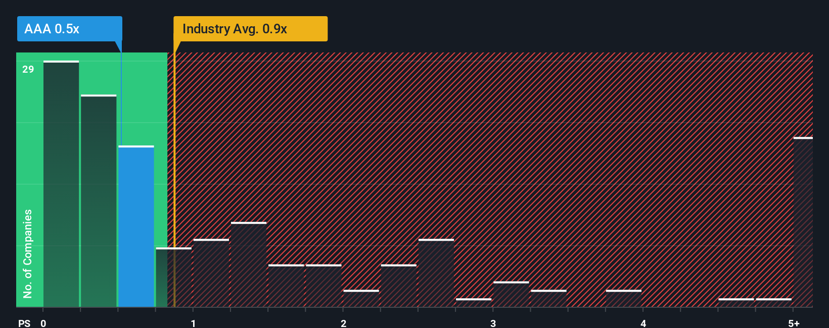 ps-multiple-vs-industry