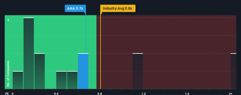 ps-multiple-vs-industry