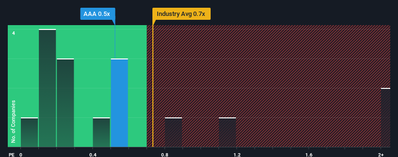 ps-multiple-vs-industry