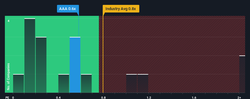 ps-multiple-vs-industry