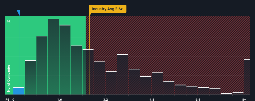 ps-multiple-vs-industry