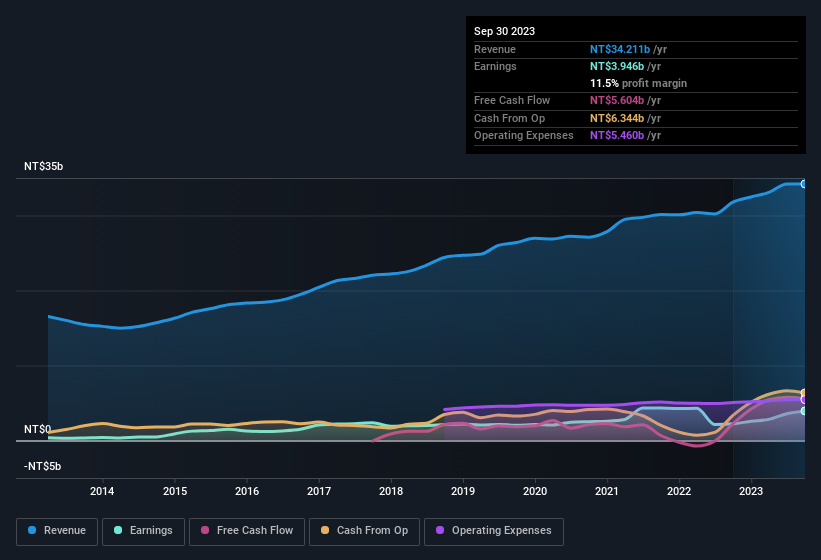 earnings-and-revenue-history