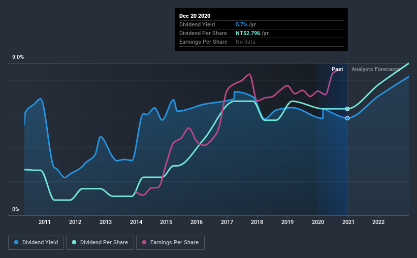 historic-dividend