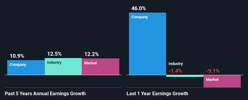 past-earnings-growth