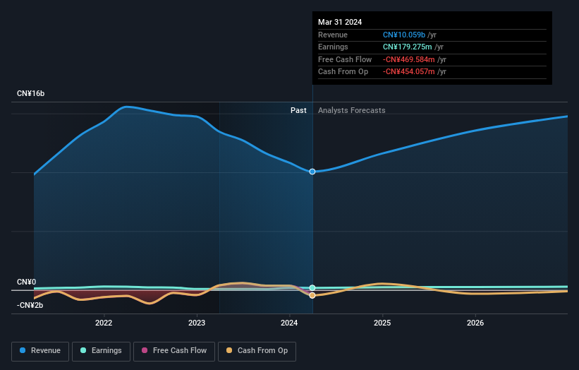 Profit and sales growth