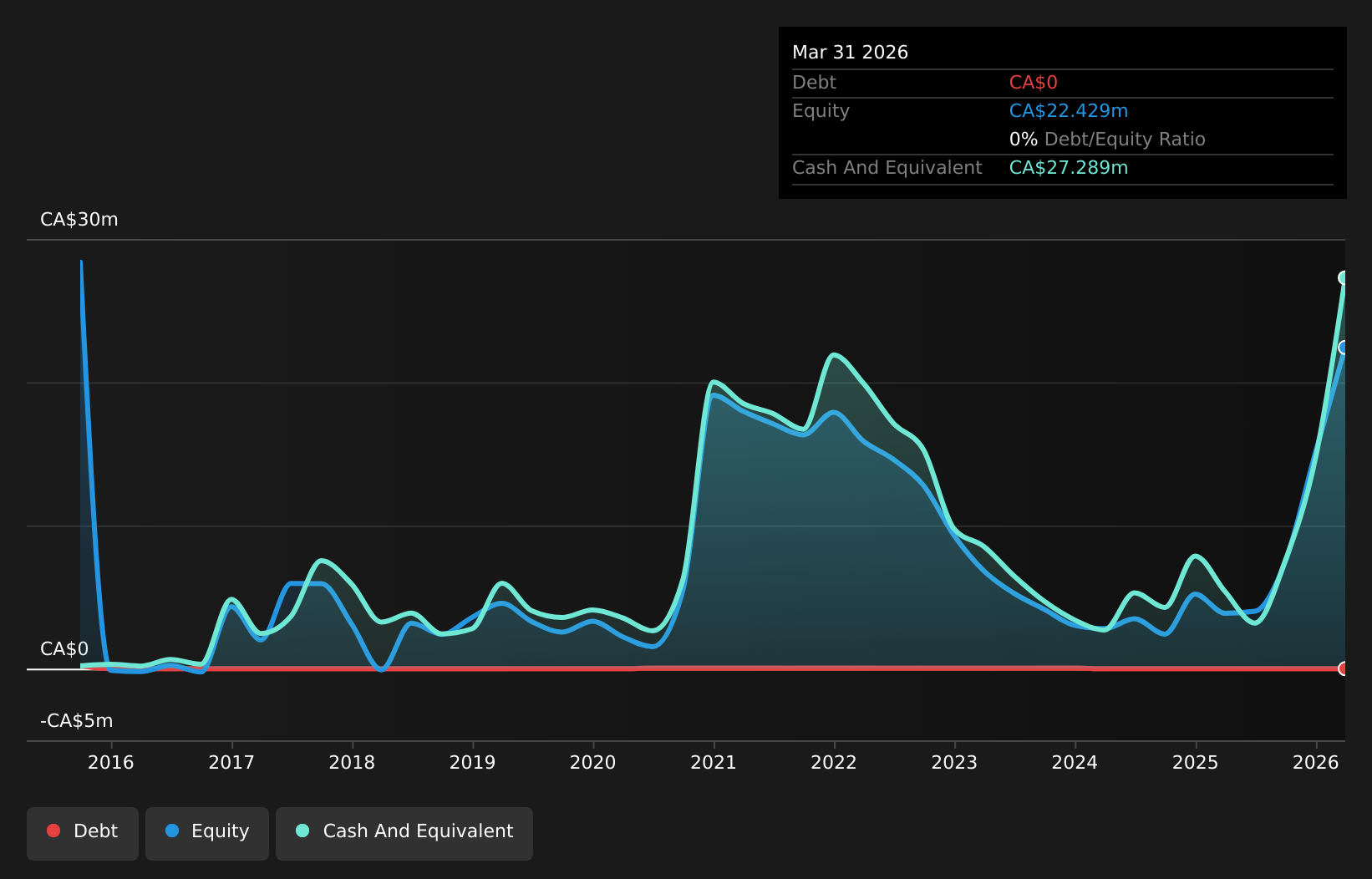 debt-equity-history-analysis